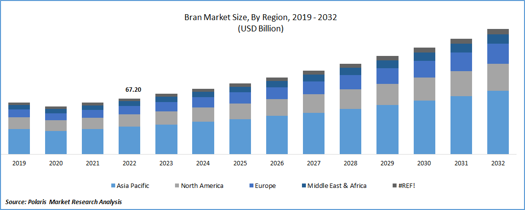 Bran Market Size